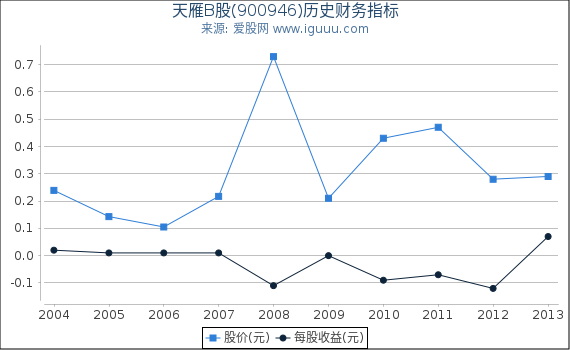 天雁B股(900946)股东权益比率、固定资产比率等历史财务指标图 天雁B股(900946)股东权益比率、固定资产比率等历史财务指标图
