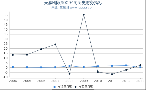 天雁B股(900946)股东权益比率、固定资产比率等历史财务指标图 天雁B股(900946)股东权益比率、固定资产比率等历史财务指标图