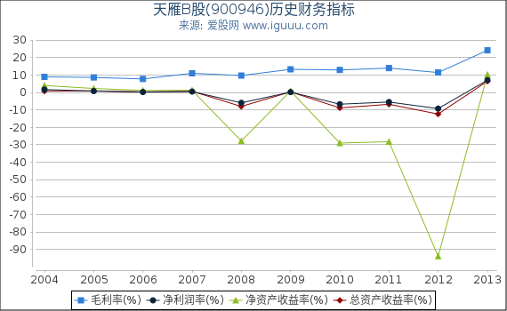 天雁B股(900946)股东权益比率、固定资产比率等历史财务指标图 天雁B股(900946)股东权益比率、固定资产比率等历史财务指标图