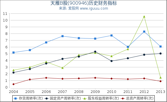 天雁B股(900946)股东权益比率、固定资产比率等历史财务指标图 天雁B股(900946)股东权益比率、固定资产比率等历史财务指标图