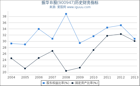 振华B股(900947)股东权益比率、固定资产比率等历史财务指标图 振华B股(900947)股东权益比率、固定资产比率等历史财务指标图