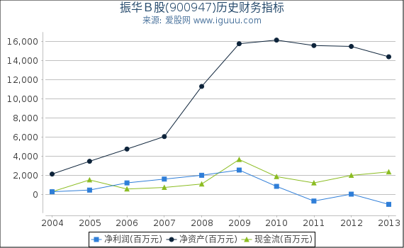 振华B股(900947)股东权益比率、固定资产比率等历史财务指标图 振华B股(900947)股东权益比率、固定资产比率等历史财务指标图