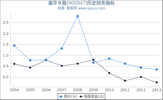 振华B股(900947)股东权益比率、固定资产比率等历史财务指标图 振华B股(900947)股东权益比率、固定资产比率等历史财务指标图