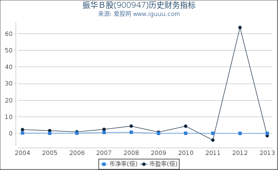 振华B股(900947)股东权益比率、固定资产比率等历史财务指标图 振华B股(900947)股东权益比率、固定资产比率等历史财务指标图
