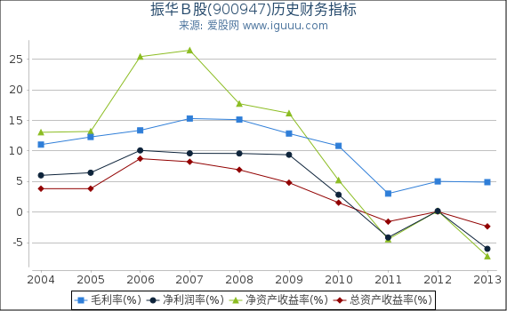 振华B股(900947)股东权益比率、固定资产比率等历史财务指标图 振华B股(900947)股东权益比率、固定资产比率等历史财务指标图