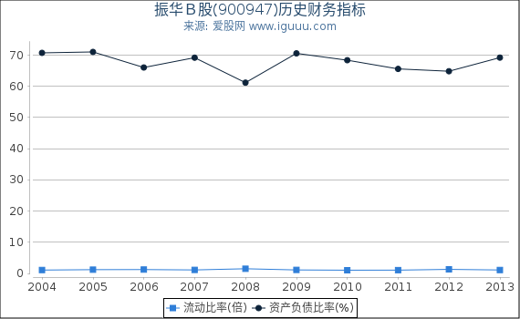 振华B股(900947)股东权益比率、固定资产比率等历史财务指标图 振华B股(900947)股东权益比率、固定资产比率等历史财务指标图