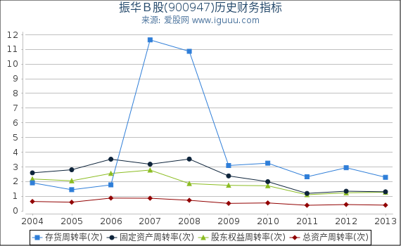 振华B股(900947)股东权益比率、固定资产比率等历史财务指标图 振华B股(900947)股东权益比率、固定资产比率等历史财务指标图
