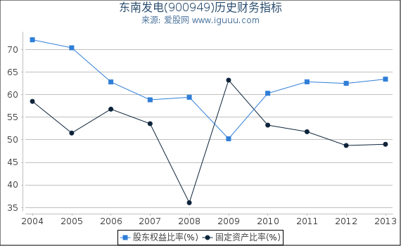 东南发电(900949)股东权益比率、固定资产比率等历史财务指标图 东南发电(900949)股东权益比率、固定资产比率等历史财务指标图