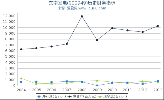 东南发电(900949)股东权益比率、固定资产比率等历史财务指标图 东南发电(900949)股东权益比率、固定资产比率等历史财务指标图