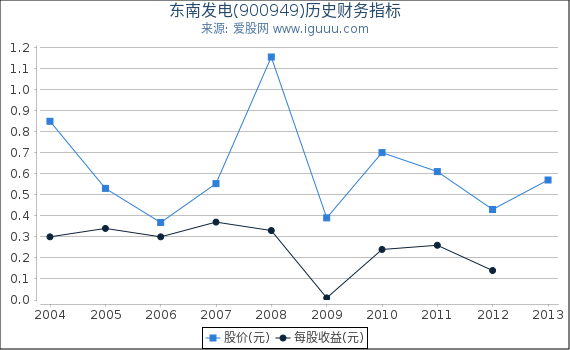 东南发电(900949)股东权益比率、固定资产比率等历史财务指标图 东南发电(900949)股东权益比率、固定资产比率等历史财务指标图