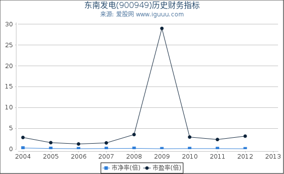 东南发电(900949)股东权益比率、固定资产比率等历史财务指标图 东南发电(900949)股东权益比率、固定资产比率等历史财务指标图