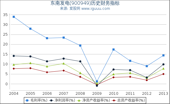 东南发电(900949)股东权益比率、固定资产比率等历史财务指标图 东南发电(900949)股东权益比率、固定资产比率等历史财务指标图