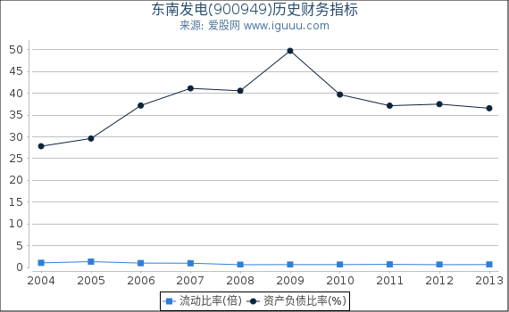 东南发电(900949)股东权益比率、固定资产比率等历史财务指标图 东南发电(900949)股东权益比率、固定资产比率等历史财务指标图