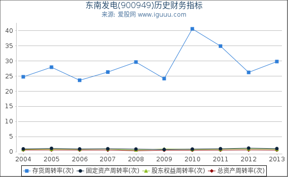 东南发电(900949)股东权益比率、固定资产比率等历史财务指标图 东南发电(900949)股东权益比率、固定资产比率等历史财务指标图