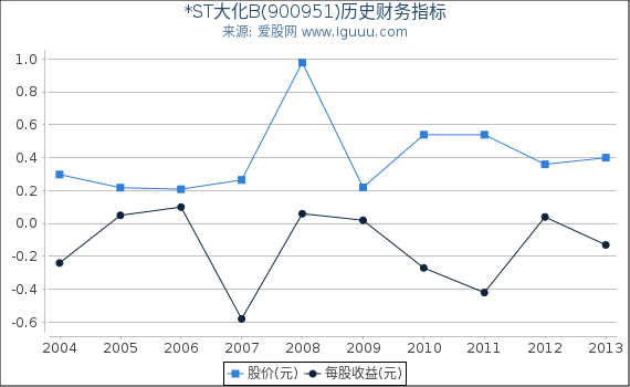 *ST大化B(900951)股东权益比率、固定资产比率等历史财务指标图