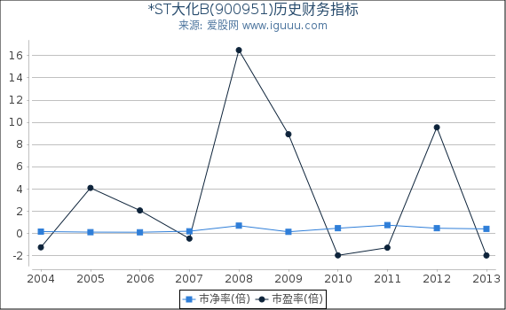 *ST大化B(900951)股东权益比率、固定资产比率等历史财务指标图