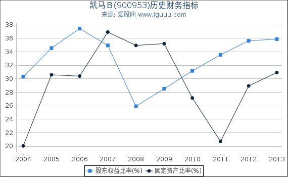 凯马B(900953)股东权益比率、固定资产比率等历史财务指标图 凯马B(900953)股东权益比率、固定资产比率等历史财务指标图