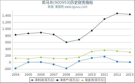 凯马B(900953)股东权益比率、固定资产比率等历史财务指标图 凯马B(900953)股东权益比率、固定资产比率等历史财务指标图