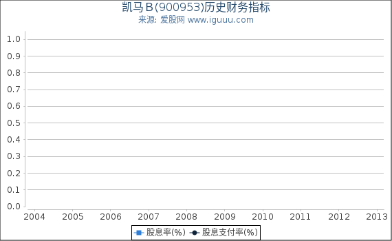 凯马B(900953)股东权益比率、固定资产比率等历史财务指标图 凯马B(900953)股东权益比率、固定资产比率等历史财务指标图