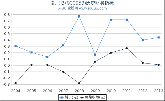 凯马B(900953)股东权益比率、固定资产比率等历史财务指标图 凯马B(900953)股东权益比率、固定资产比率等历史财务指标图