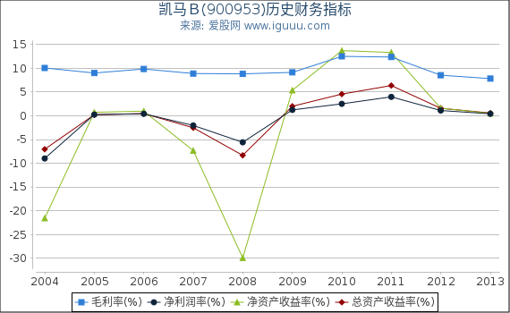 凯马B(900953)股东权益比率、固定资产比率等历史财务指标图 凯马B(900953)股东权益比率、固定资产比率等历史财务指标图