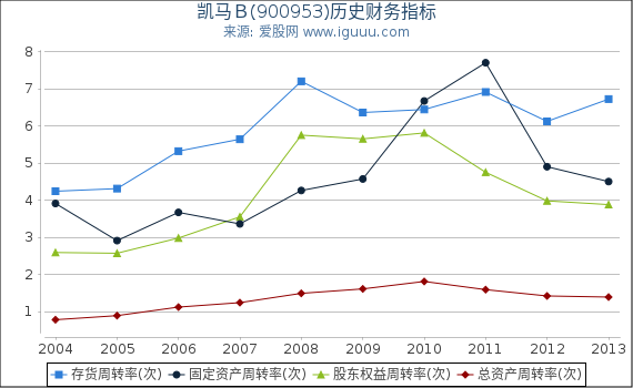 凯马B(900953)股东权益比率、固定资产比率等历史财务指标图 凯马B(900953)股东权益比率、固定资产比率等历史财务指标图