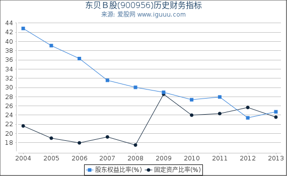 东贝B股(900956)股东权益比率、固定资产比率等历史财务指标图 东贝B股(900956)股东权益比率、固定资产比率等历史财务指标图