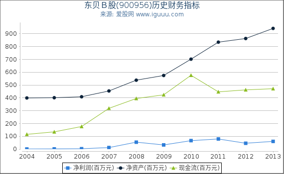 东贝B股(900956)股东权益比率、固定资产比率等历史财务指标图 东贝B股(900956)股东权益比率、固定资产比率等历史财务指标图