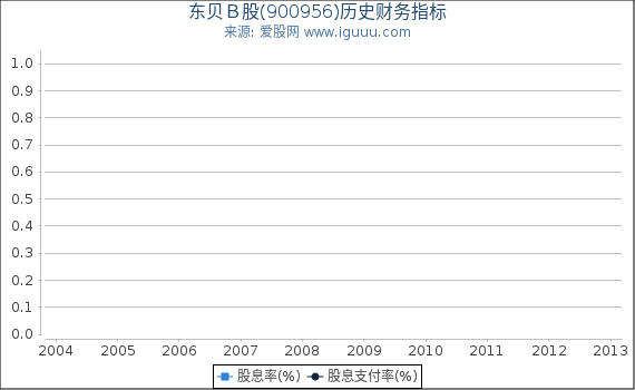 东贝B股(900956)股东权益比率、固定资产比率等历史财务指标图 东贝B股(900956)股东权益比率、固定资产比率等历史财务指标图