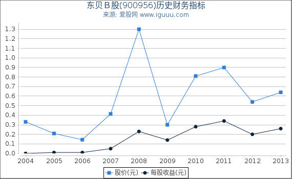 东贝B股(900956)股东权益比率、固定资产比率等历史财务指标图 东贝B股(900956)股东权益比率、固定资产比率等历史财务指标图