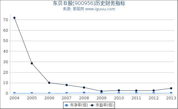 东贝B股(900956)股东权益比率、固定资产比率等历史财务指标图 东贝B股(900956)股东权益比率、固定资产比率等历史财务指标图