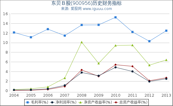 东贝B股(900956)股东权益比率、固定资产比率等历史财务指标图 东贝B股(900956)股东权益比率、固定资产比率等历史财务指标图