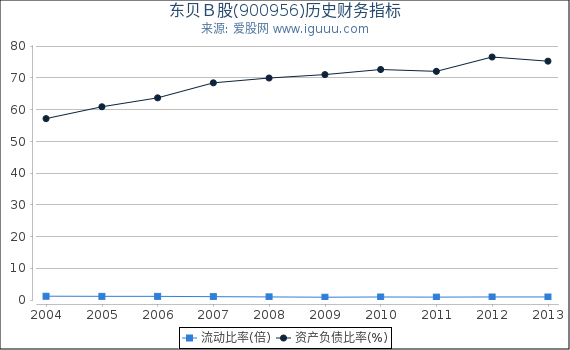 东贝B股(900956)股东权益比率、固定资产比率等历史财务指标图 东贝B股(900956)股东权益比率、固定资产比率等历史财务指标图